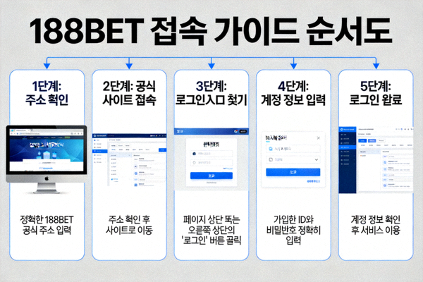 188BET 접속 가이드 순서도 - 주소 확인부터 로그인까지 단계별 설명