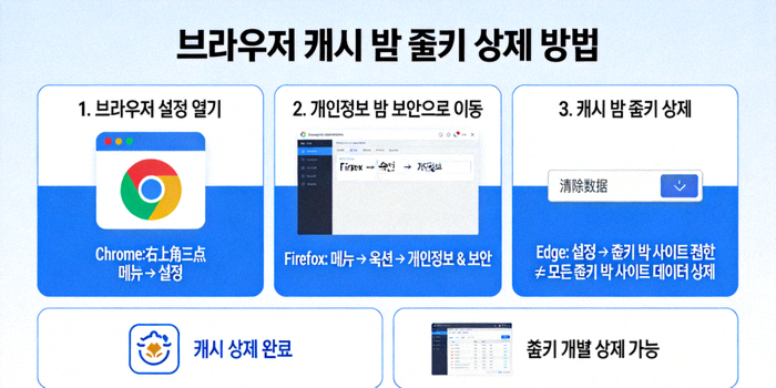 브라우저 캐시 및 쿠키 삭제 방법을 보여주는 예시 이미지