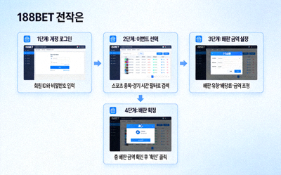 초보자를 위한 188BET 베팅 인터페이스 사용법을 단계별로 설명하는 도식화된 이미지